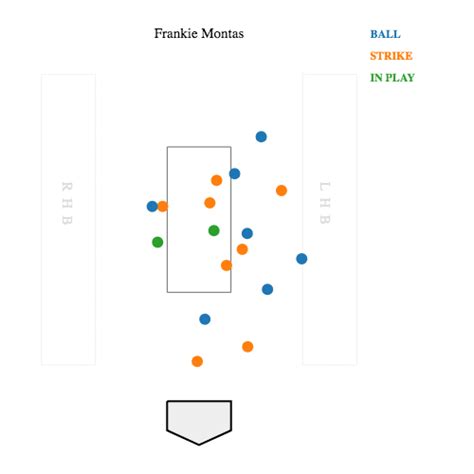 The Breakdown Frankie Montas Is The As Most Consistent Starter And