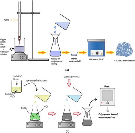 Schematic Diagram Of Sample Synthesis Download Scientific Diagram