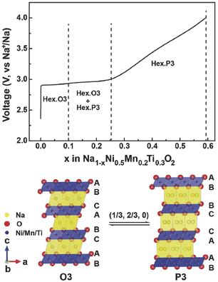 Tisubstituted Nani Mn Xtixo Cathodes With Reversible O P Phase