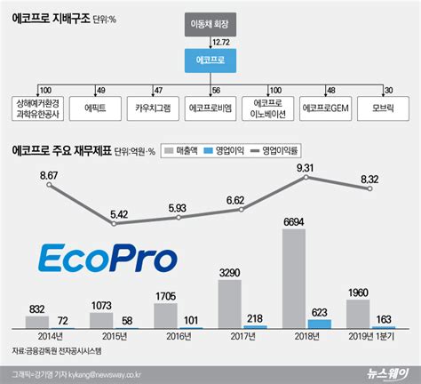 코스닥 100대 기업｜에코프로 환경기업 에코프로 미세먼지 저감 대책에 성장성↑ 뉴스웨이