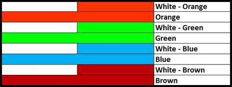 Ethernet cable color coding | Simple & Easy to remember