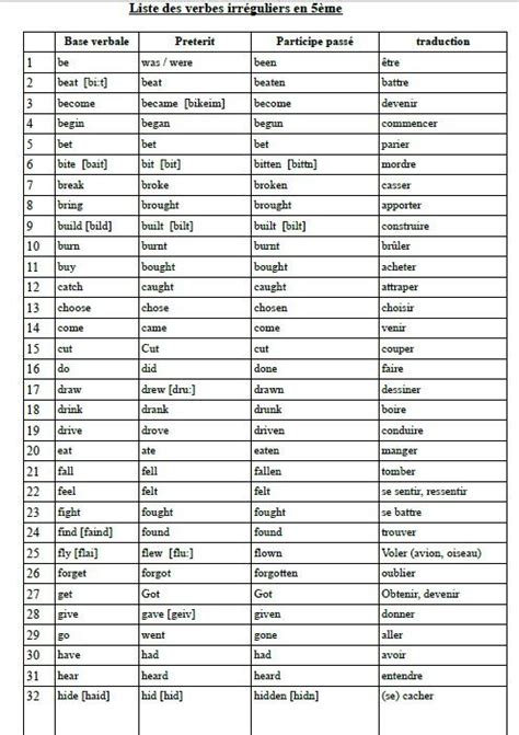 Tableau Des Verbes Irreguliers