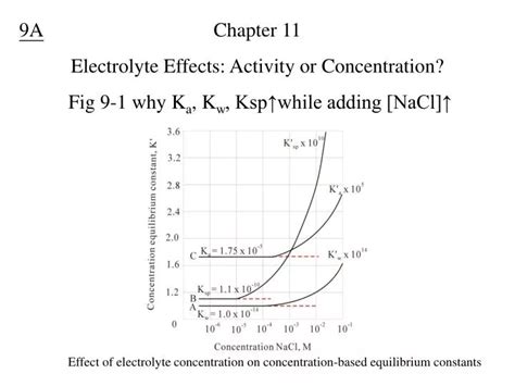 Ppt Chapter Electrolyte Effects Activity Or Concentration