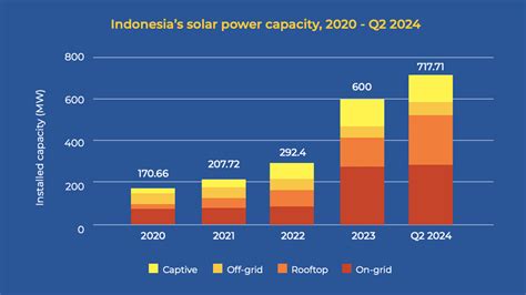 Indonesias Installed Solar Capacity Surpasses Mw Pv Magazine