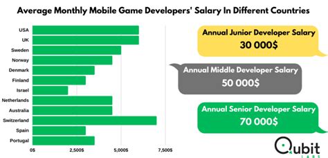 Average Software Developer Salaries Comparison By Country Qubit Labs