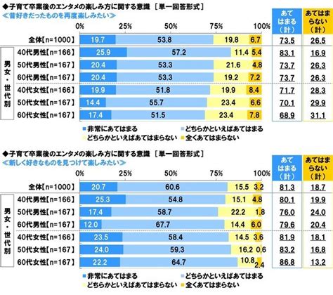 スカパー 調べ 子育て卒業後の夫婦像として理想的だと思う芸能人夫婦 1位「反町隆史・松嶋菜々子 夫妻」2位「ヒロミ・松本伊代 夫妻」3位「佐々木健介・北斗晶 夫妻」