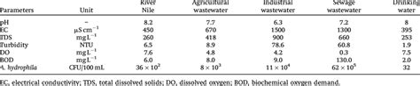 Physico Chemical Analysis Of Some Representative Water Samples Positive Download Table