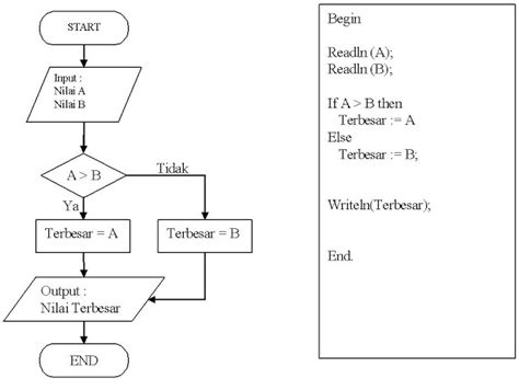 Ezet92 Pengertian Dasar Dan Simbol Flowchart Riset