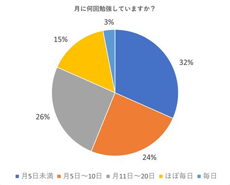 英語学習をしている20代～60代の男女98人にアンケート調査【独学のみで勉強しているのは691％という結果に】