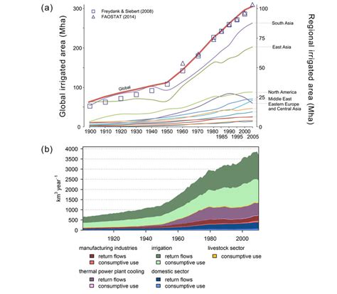 Evolution Of Global Irrigation Area And Water Withdrawals Chart