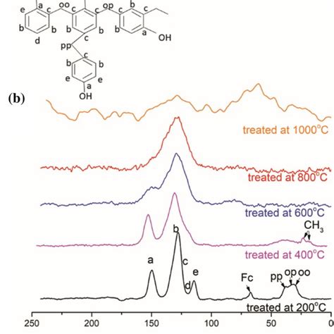 A Chemical Structure Considered For Assigning The Solid State C Nmr