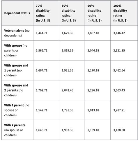 2021 Veterans Disability Compensation Rates - Law Firm of Alex Dell, PLLC
