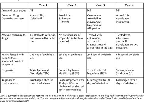 Table 1 From Severe Cutaneous Adverse Drug Reactions Stevens Johnson