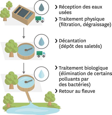 Le Traitement Des Eaux Pollu Es Dans Une Station D Puration