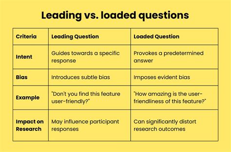 Leading Questions With Examples What Why And Types