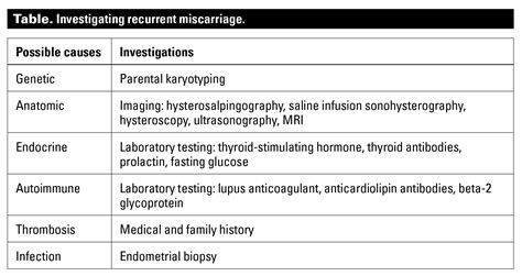 Recurrent miscarriage | British Columbia Medical Journal