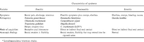 Table 1 From Diagnosis And Treatment Of Sexually Acquired Proctitis And Proctocolitis An Update