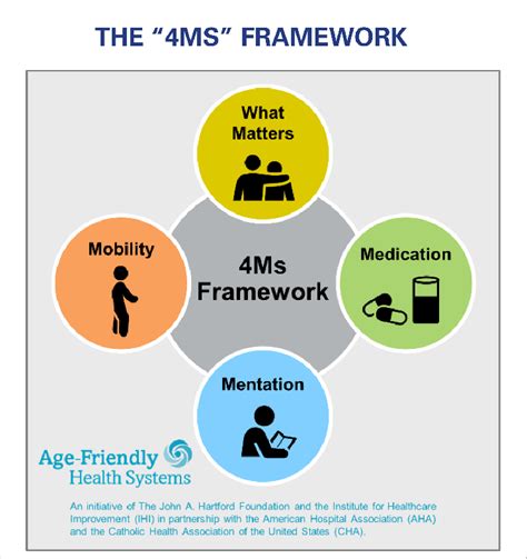 The 4ms Framework An Age Friendly Health System Is One In Which