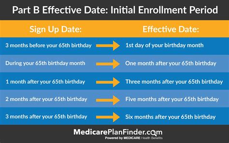 When Can I Enroll In Medicare Select