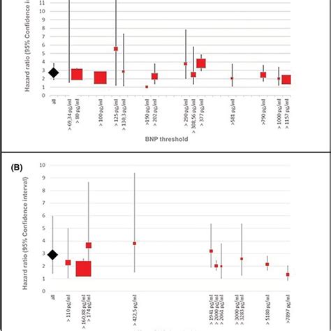 Association Of Elevated Bnp A And Nt‐probnp B Values With Mace Download Scientific Diagram