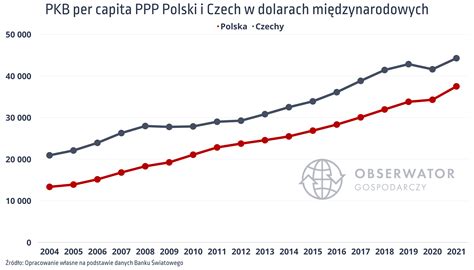 W Czechach żyje się lepiej niż w Polsce jednak to się już zmienia S