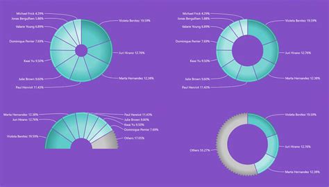 Power Bi Donut Chart