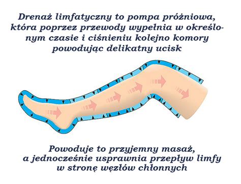 Drena Limfatyczny Po Co Dla Kogo Czy Warto