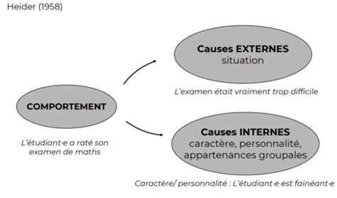 Psychologie Sociale TD Flashcards Quizlet