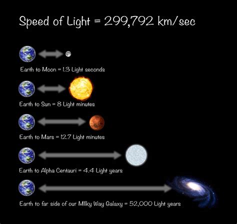 How Long Is A Light Year