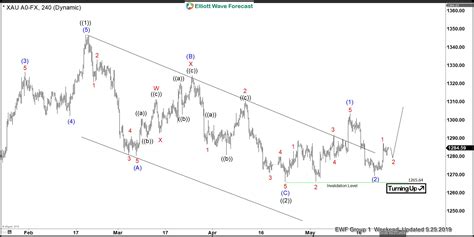 Gold Xauusd Forecasting Elliott Wave Path Since April