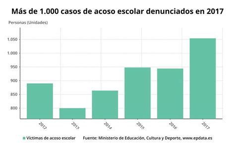 El Bullying En Espa A Generaci N Dos Punto Cero