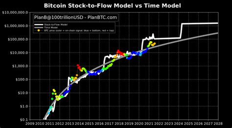 Plan Bs Stock To Flow Bitcoin Price Model Predicts 100K By Christmas