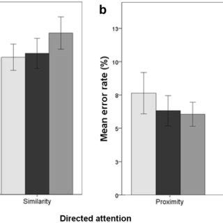 Mean Response Times In Ms A And Error Rates In B For Directed