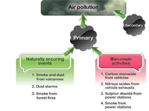 Air pollution: its causes,effects and pollutants