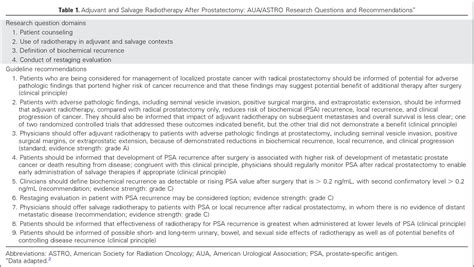 Table From Adjuvant And Salvage Radiotherapy After Prostatectomy