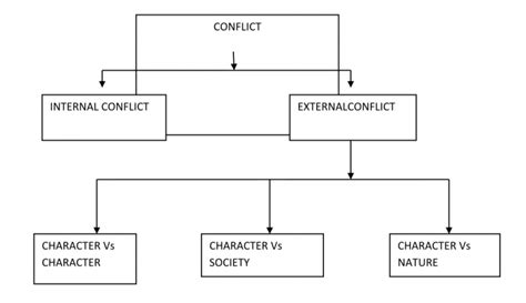 External and Internal Conflict Examples in Literature - EnglishBix