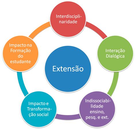 Material Didático 1 Compreendendo A Extensão 2 Diretrizes Da Extensão