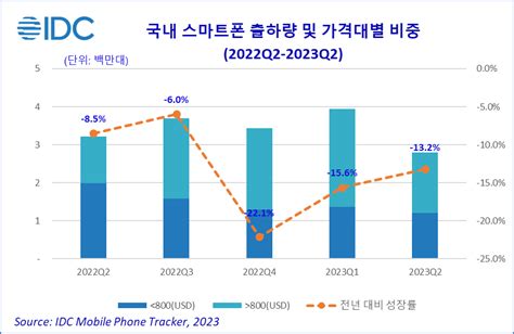 한국 Idc 2023년 2분기 국내 스마트폰 시장 280만대 출하 전년 대비 132 감소