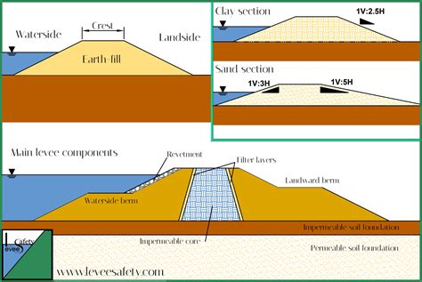 LEVEE COMPONENTS – Levee Safety