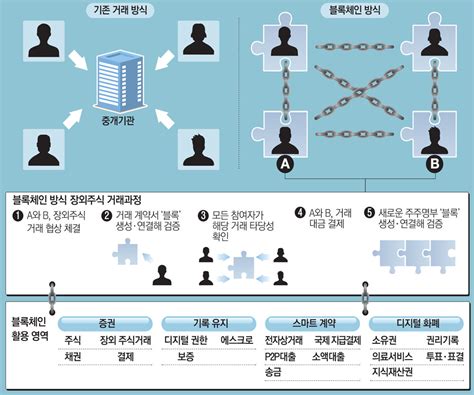 장외주식 `블록체인` 사흘 걸리던 대금결제 하루만에 Ok 매일경제