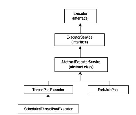 Java Latte Executor ExecutorService ThreadPool Callable Vs Runnable