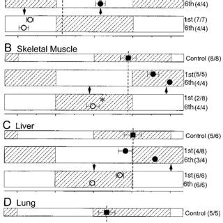 A Through D Rate Of Reentrainment In Central And Peripheral