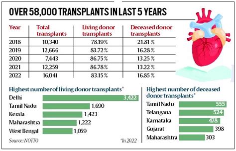 Organ Donation In India