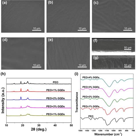 A Schematic Of PEO Solid Electrolyte Doping With GQDs B Optical