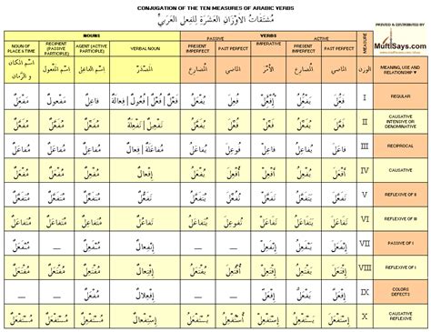 Arabic Verbs Arabic Phrases Conjugation Chart Grammar Chart Learn ...