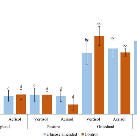 Microbial Biomass Carbon After 6 Days Incubation Depending On Land Use