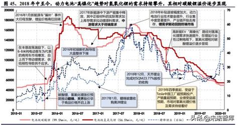 氫氧化鋰行業深度報告：電動化大時代，謀遠者得利 每日頭條