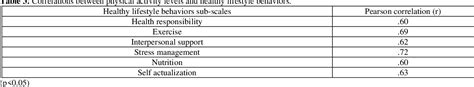 Determination Of The Relationship Between Physical Activity Levels And