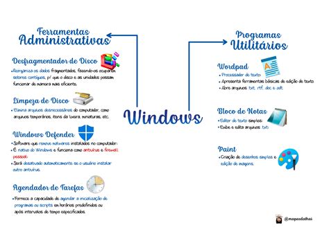 Mapa Mental Sistemas Operacionais Windows Off