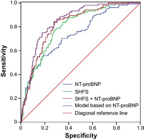 Comparison Of C Statistic Between Nt Probnp Values Shfs And Our Model Download Scientific